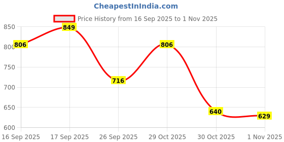 flipkart.com kamal Health Faucet Milky (Complete) Set of 2 Health Faucet kamal Price History Graph from 16 Sep 2025 to 31 Oct 2025