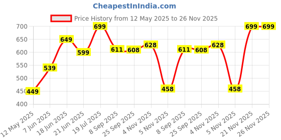 flipkart.com kamal Health Faucet Parry (With SS Flexible Tube 1 Mtr) 1.25 Meter Flexible Hose Pipe & Wall Hook Health Faucet|Wall Mount|Chrome Finish HealthFaucet kamal Price History Graph from 12 May 2025 to 26 Nov 2025