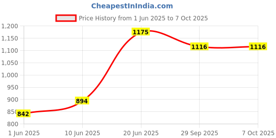 flipkart.com kamal Heena With Arm (Set of 2) Fixed Mount kamal Price History Graph from 1 Jun 2025 to 6 Oct 2025