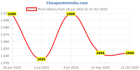 flipkart.com kamal Lab Cock One Way - Eco Pillar Tap Faucet kamal Price History Graph from 18 Jun 2025 to 20 Oct 2025