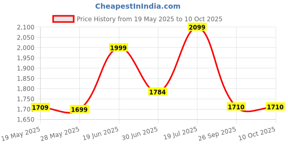 flipkart.com kamal Lab Cock Three Way Medium Pillar Tap Faucet kamal Price History Graph from 19 May 2025 to 10 Oct 2025