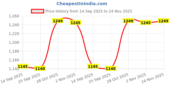flipkart.com kamal Long Body Bib Cock - Dixy (Set Of 2) (DXY-2214-S2) Bib Tap Faucet kamal Price History Graph from 14 Sep 2025 to 24 Nov 2025