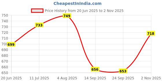 flipkart.com kamal Long Body Bib Tap - Acura | Bib Cock with Wall Flange for Bathroom & Kitchen German Tech Aerator | Bib Tap Faucet kamal Price History Graph from 20 Jun 2025 to 2 Nov 2025