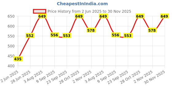 flipkart.com kamal Long Body Bib Tap Arezzo (Combo Set of 2) with Wall Flange | PTMT Plastic Faucet | Ivory & Yellow Colour | 20mm Hi Flow Cartridge| Cold Water Only Bib Tap Faucet kamal Price History Graph from 2 Jun 2025 to 30 Nov 2025