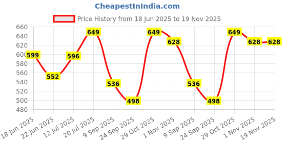 flipkart.com kamal Nozzle Bib Tap FLT Eco |Full Brass| For Use in Garden, Outdoor Washing area with 1/2" Garden hose pipe with connector | 90 degree Open / Close cold water faucet Nozzle Cock Faucet kamal Price History Graph from 18 Jun 2025 to 19 Nov 2025