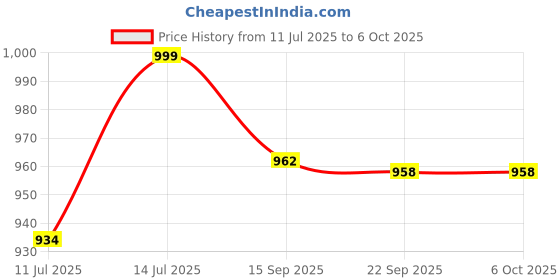 flipkart.com kamal Overhead Romano 6 Spray Modes Durable ABS Plastic 122Cm Water Saving Without Arm Fixed Mount kamal Price History Graph from 11 Jul 2025 to 6 Oct 2025