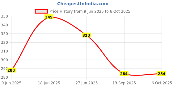 flipkart.com kamal Overhead Shower Alpha with Arm & Flange Fixed Mount kamal Price History Graph from 9 Jun 2025 to 5 Oct 2025