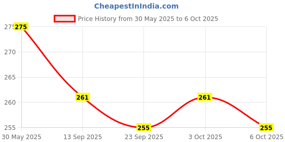 flipkart.com kamal Overhead Shower Alpha Without Arm Fixed Mount kamal Price History Graph from 30 May 2025 to 3 Oct 2025