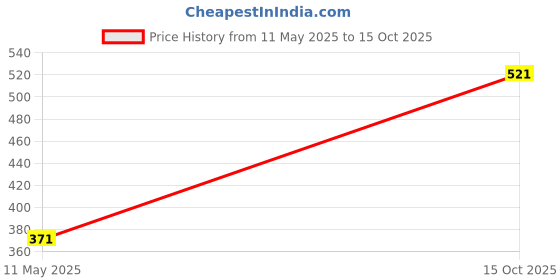 flipkart.com kamal Overhead Shower Ess-Co (Set of 2) Fixed Mount kamal Price History Graph from 11 May 2025 to 15 Oct 2025