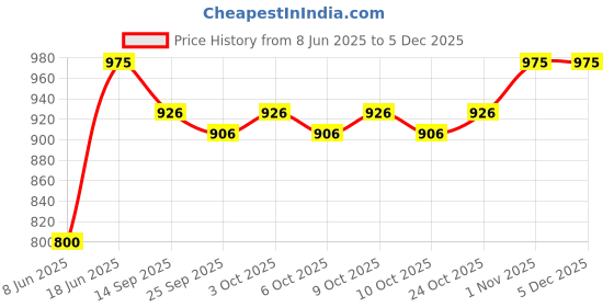 flipkart.com kamal Overhead Shower Maze 6x6 Fixed Mount kamal Price History Graph from 8 Jun 2025 to 4 Dec 2025