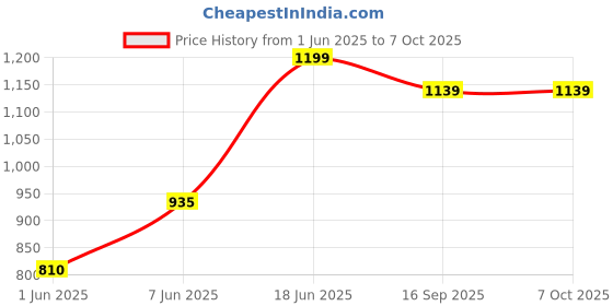 flipkart.com kamal Overhead Shower Mist 8x8 (Multiflow) Fixed Mount kamal Price History Graph from 1 Jun 2025 to 7 Oct 2025