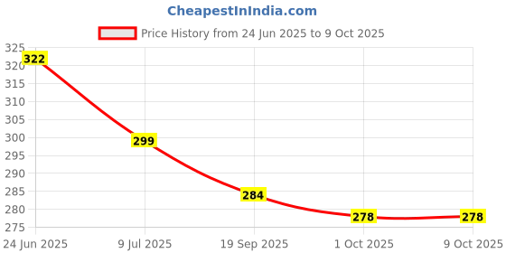 flipkart.com kamal Overhead Shower Omega | Square | ABS (Metallic Silver) Fixed Mount kamal Price History Graph from 24 Jun 2025 to 9 Oct 2025