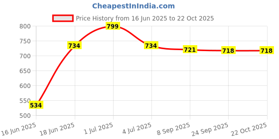 flipkart.com kamal Pillar Cock Fusion Pillar Tap Faucet kamal Price History Graph from 16 Jun 2025 to 21 Oct 2025