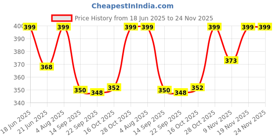 flipkart.com kamal Pillar Tap Arezzo (PTMT Plastic Faucet) | Ivory & Yellow Colour | 20mm Hi Flow Cartridge| Cold Water Only Pillar Tap Faucet kamal Price History Graph from 18 Jun 2025 to 24 Nov 2025