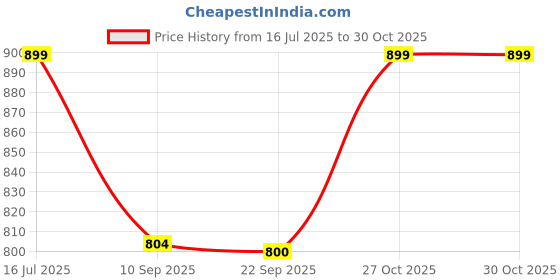 flipkart.com kamal Premium Angle Cock Cruz | Full Brass Forged Body with Wall Flange Chrome Finish Angle Valve for Bathroom & Kitchen Angle Cock Faucet kamal Price History Graph from 16 Jul 2025 to 27 Oct 2025