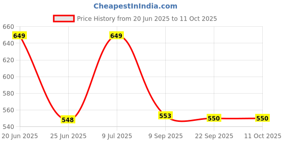 flipkart.com kamal Premium Angle Valve Modena (with Holder) | Full Brass | For use with health faucet bidet Angle Cock Faucet kamal Price History Graph from 20 Jun 2025 to 10 Oct 2025