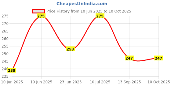 flipkart.com kamal Premium Faucet Extension - Chrome Finish 360 Degree Moveable Extension | Faucet Mount kamal Price History Graph from 10 Jun 2025 to 10 Oct 2025