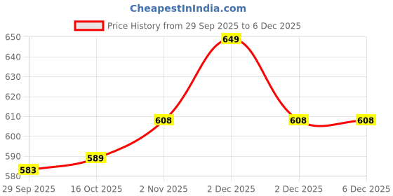 flipkart.com kamal Premium Moonstone Health Faucet With 100cm S.S Flexible Hose & Wall Hook Premium Health Faucet -Silver | Hygiene Spray | Hand Bidet HealthFaucet kamal Price History Graph from 29 Sep 2025 to 5 Dec 2025