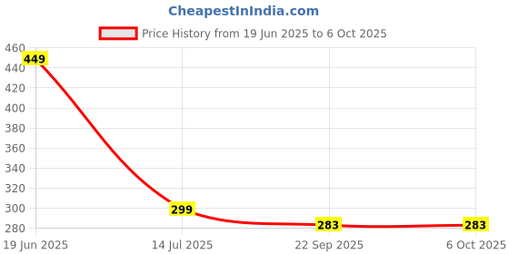 flipkart.com kamal Prime (With Arm) Fixed Mount kamal Price History Graph from 19 Jun 2025 to 6 Oct 2025