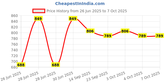flipkart.com kamal Radius with Arm Fixed Mount kamal Price History Graph from 26 Jun 2025 to 6 Oct 2025