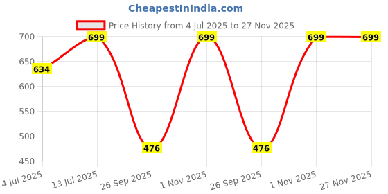 flipkart.com kamal Rain Shower Delta 4x4 Inch 100mm SUS 304 (Only Showerhead) Premium Shower Series Fixed Mount kamal Price History Graph from 4 Jul 2025 to 27 Nov 2025