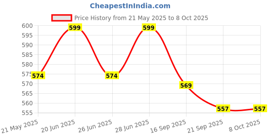 flipkart.com kamal Rain Shower Ultra Slim Square 4x4 Inch 100mm (Set of 2) (Only Showerhead) Fixed Mount kamal Price History Graph from 21 May 2025 to 8 Oct 2025