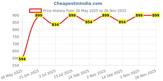 flipkart.com kamal Rain Shower Ultra Slim Square 6x6 Inch 150mm (Set of 2) (Only Showerhead) Fixed Mount kamal Price History Graph from 30 May 2025 to 25 Nov 2025