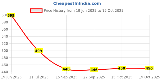 flipkart.com kamal Rain Shower Ultra Slim Square 8x8 Inch 200mm (Only Showerhead) Fixed Mount kamal Price History Graph from 19 Jun 2025 to 17 Oct 2025