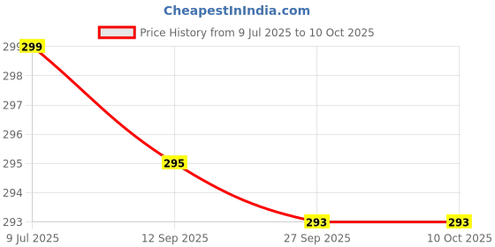 flipkart.com kamal Revolving Shower Hook (Swivel Type) Handheld kamal Price History Graph from 9 Jul 2025 to 9 Oct 2025