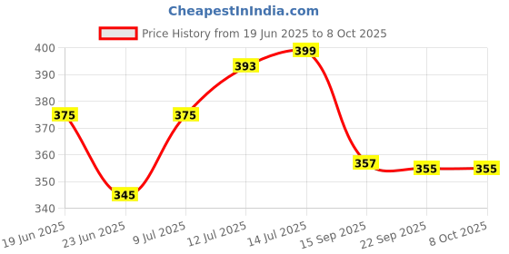 flipkart.com kamal Ring Triangular (Set of 2) 6 inch 1 Bar Towel Rod kamal Price History Graph from 19 Jun 2025 to 8 Oct 2025