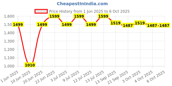 flipkart.com kamal Royal Overhead With Arm (Set of 2) Fixed Mount kamal Price History Graph from 1 Jun 2025 to 6 Oct 2025