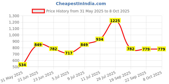 flipkart.com kamal Royal with Arm Fixed Mount kamal Price History Graph from 31 May 2025 to 7 Oct 2025