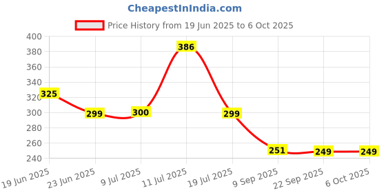 flipkart.com kamal Sail with Arm Fixed Mount kamal Price History Graph from 19 Jun 2025 to 6 Oct 2025