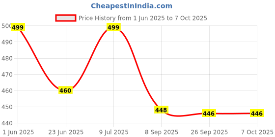 flipkart.com kamal Sail (With Arm) - Set of 2 Fixed Mount kamal Price History Graph from 1 Jun 2025 to 6 Oct 2025