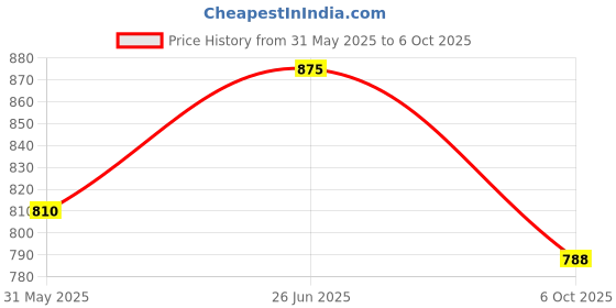 flipkart.com kamal Sail (With Arm) - Set of 3 Fixed Mount kamal Price History Graph from 31 May 2025 to 6 Oct 2025