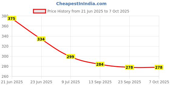flipkart.com kamal Shipra Fixed Mount kamal Price History Graph from 21 Jun 2025 to 6 Oct 2025