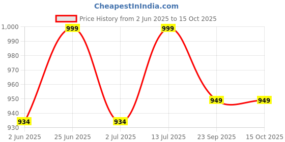 flipkart.com kamal Shower Arm Rectangle 18 Inch Fixed Mount kamal Price History Graph from 2 Jun 2025 to 14 Oct 2025