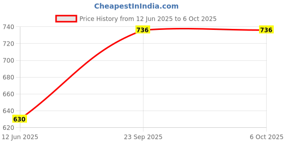 flipkart.com kamal Shower Prime (With Arm) - Set of 2 Fixed Mount kamal Price History Graph from 12 Jun 2025 to 6 Oct 2025