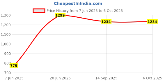 flipkart.com kamal Shower Raindance Multiflow (only showerhead) Fixed Mount kamal Price History Graph from 7 Jun 2025 to 6 Oct 2025