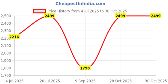 flipkart.com kamal Silver QT Heavy Lab Cock Three Way Mixer Faucet kamal Price History Graph from 4 Jul 2025 to 29 Oct 2025