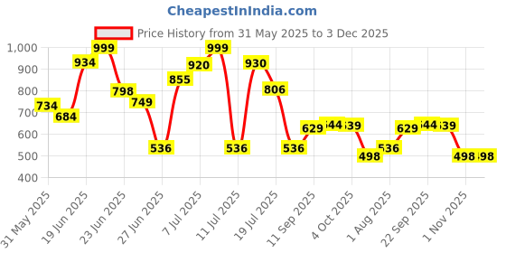 flipkart.com kamal Sink Spray Dixy - Wall Mounted | Heavy Brass Body & Knob | SS304 Rust Resistant Flexible Spout | Dual Flow Sink Tap Faucet kamal Price History Graph from 31 May 2025 to 3 Dec 2025