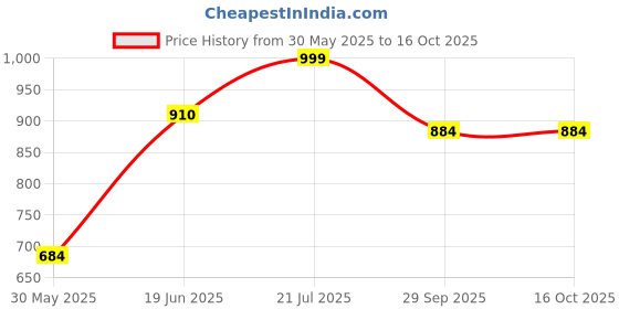 flipkart.com kamal Sink Spray Elite | 360 degree flexible Wall Mounted kitchen faucet | Dual flow SS304 Grade 50cm extendable spout and Brass body faucet | Aerator & Shower Spray Bib Tap Faucet kamal Price History Graph from 30 May 2025 to 16 Oct 2025