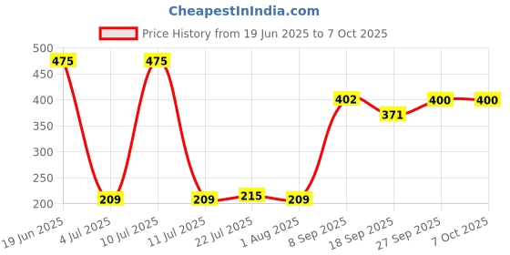 flipkart.com kamal SPR-0784 SS 304 Premium Quality Extension | 360 degree flexible rotation dual flow Spout Faucet kamal Price History Graph from 19 Jun 2025 to 7 Oct 2025