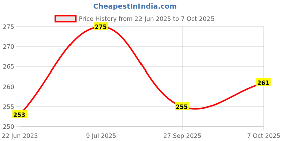 flipkart.com kamal SPR-0792 Aerator Foam Flow Faucet kamal Price History Graph from 22 Jun 2025 to 7 Oct 2025