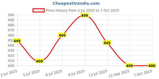 flipkart.com kamal SS 304 Premium Quality Faucet Extension | 360 degree flexible rotation with dual flow shower and aerator mode | Sink spray water saving Faucet Shower Rise kamal Price History Graph from 2 Jul 2025 to 7 Oct 2025