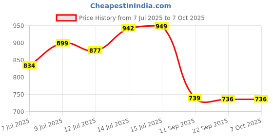 flipkart.com kamal SS 304 Premium Quality Faucet Extension (Set of 2) | 360 degree flexible rotation with dual flow shower and aerator mode | Sink spray water saving Faucet Shower Rise kamal Price History Graph from 7 Jul 2025 to 7 Oct 2025