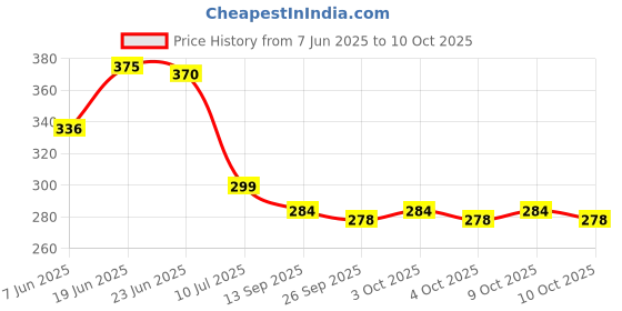 flipkart.com kamal S.S Flexible Tube Delux (1 Meter) Fixed Mount kamal Price History Graph from 7 Jun 2025 to 10 Oct 2025