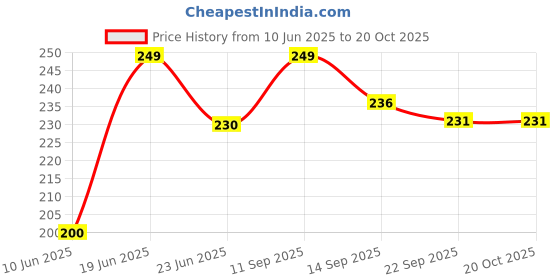 flipkart.com kamal Stainless Steel Towel Ring Triangular 6 inch 1 Bar Towel Rod kamal Price History Graph from 10 Jun 2025 to 20 Oct 2025