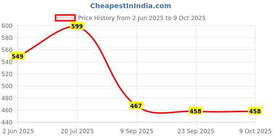 flipkart.com kamal Two in One Angle Cock - FLT Twin Elbow Valve Faucet kamal Price History Graph from 2 Jun 2025 to 8 Oct 2025