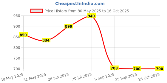 flipkart.com kamal Two way Angle Cock - Ertiga Twin Elbow Valve Faucet kamal Price History Graph from 30 May 2025 to 16 Oct 2025